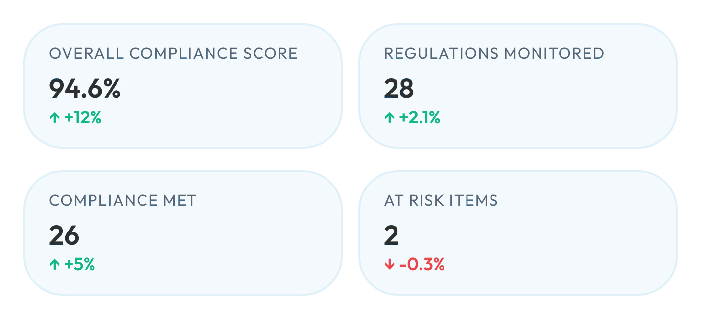 Compliance stats