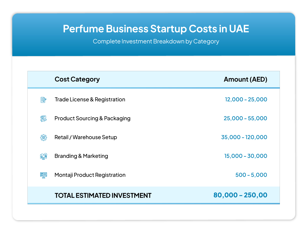 Perfume Business Startup Costs Table