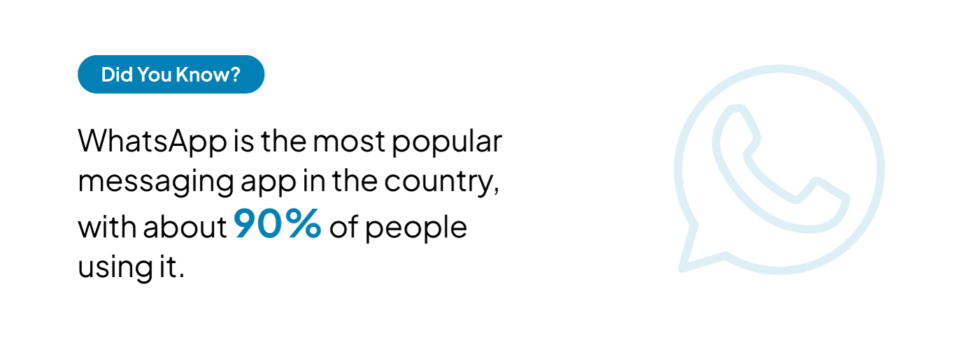 WhatsApp is the most popular messaging app in the country, with about 90% of people using it.