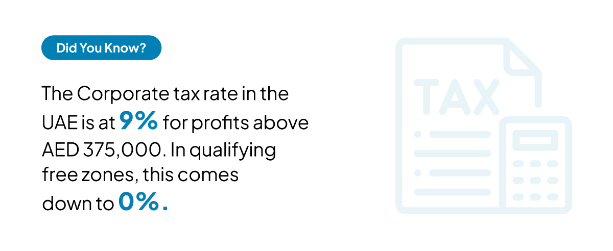 The Corporate tax rate in the UAE is at 9% for profits above AED 375,000. In qualifying free zones, this comes down to 0%.