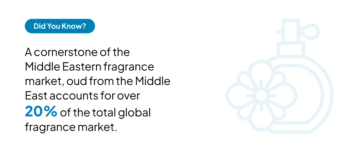 Illustration showing oud perfume significance in the Middle East, contributing over 20% to the global fragrance market.