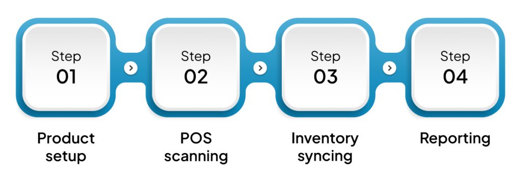Barcode Billing Software Work in Retail Stores Step by step