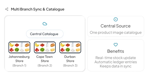 Catalogue and Image Sync Across Branches