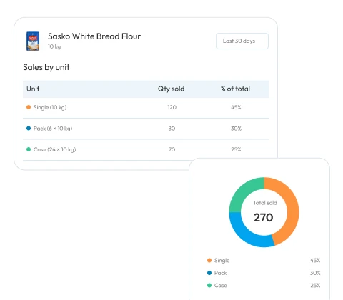 unit wise stock reports