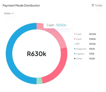 Payment Mode Distribution