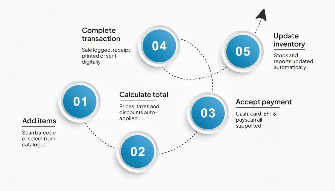 how-pos-system-works