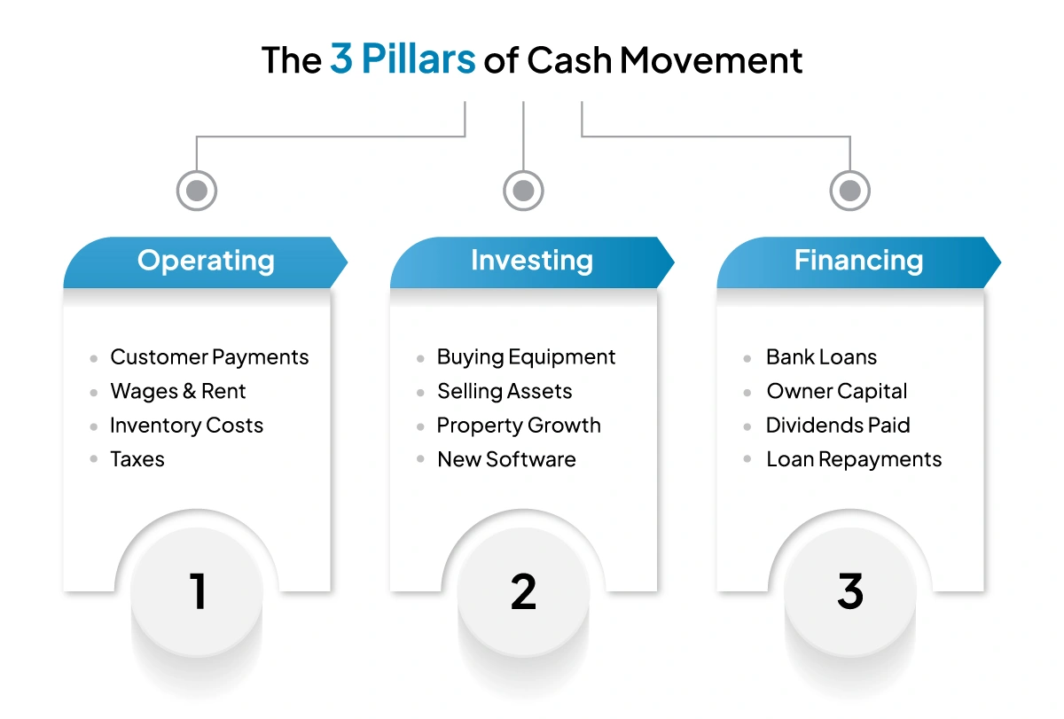 three-pillars-of-cash-movement