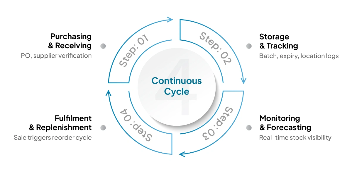 cycle-of-inventory-management