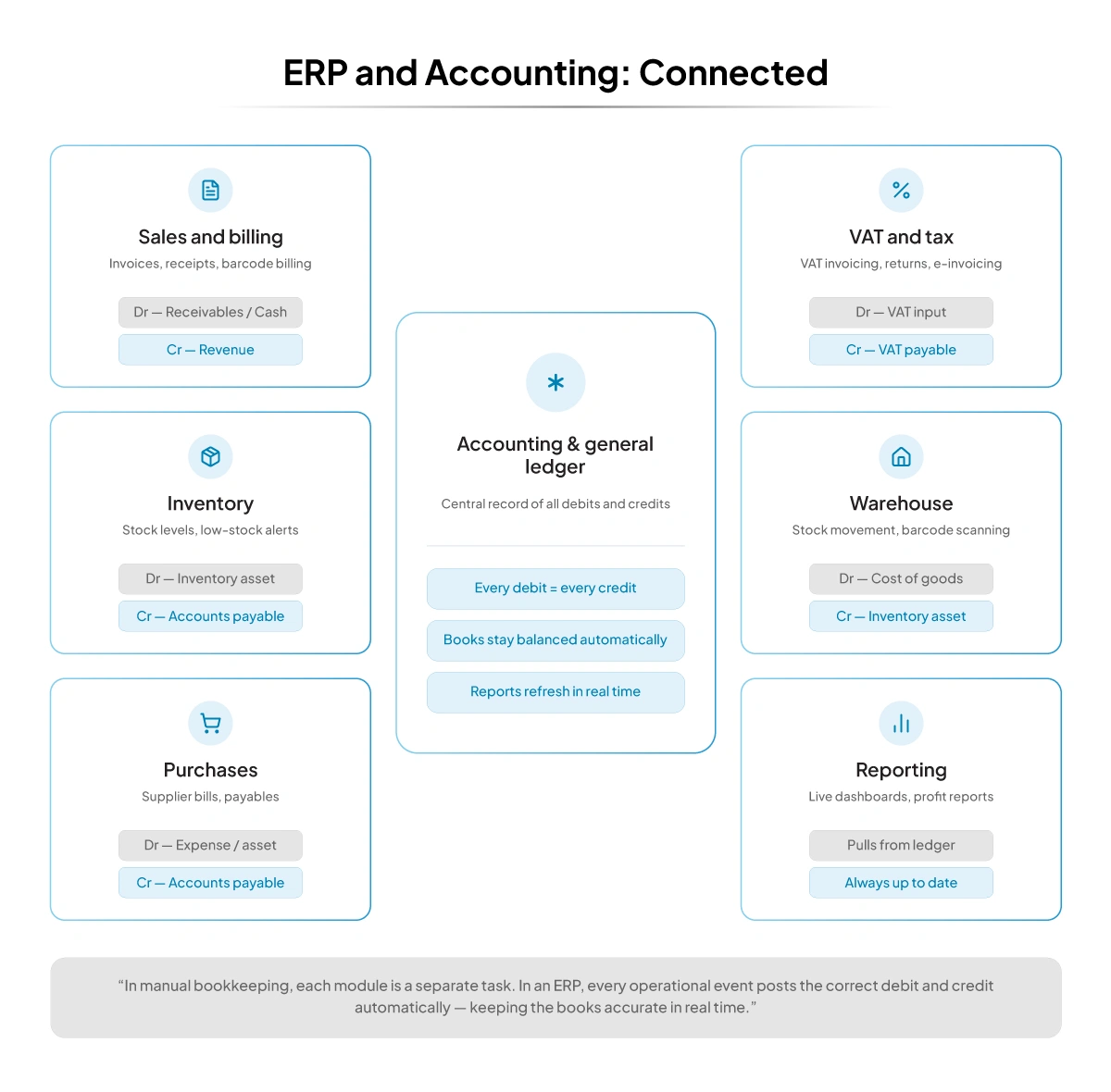 erp-accouting-connected