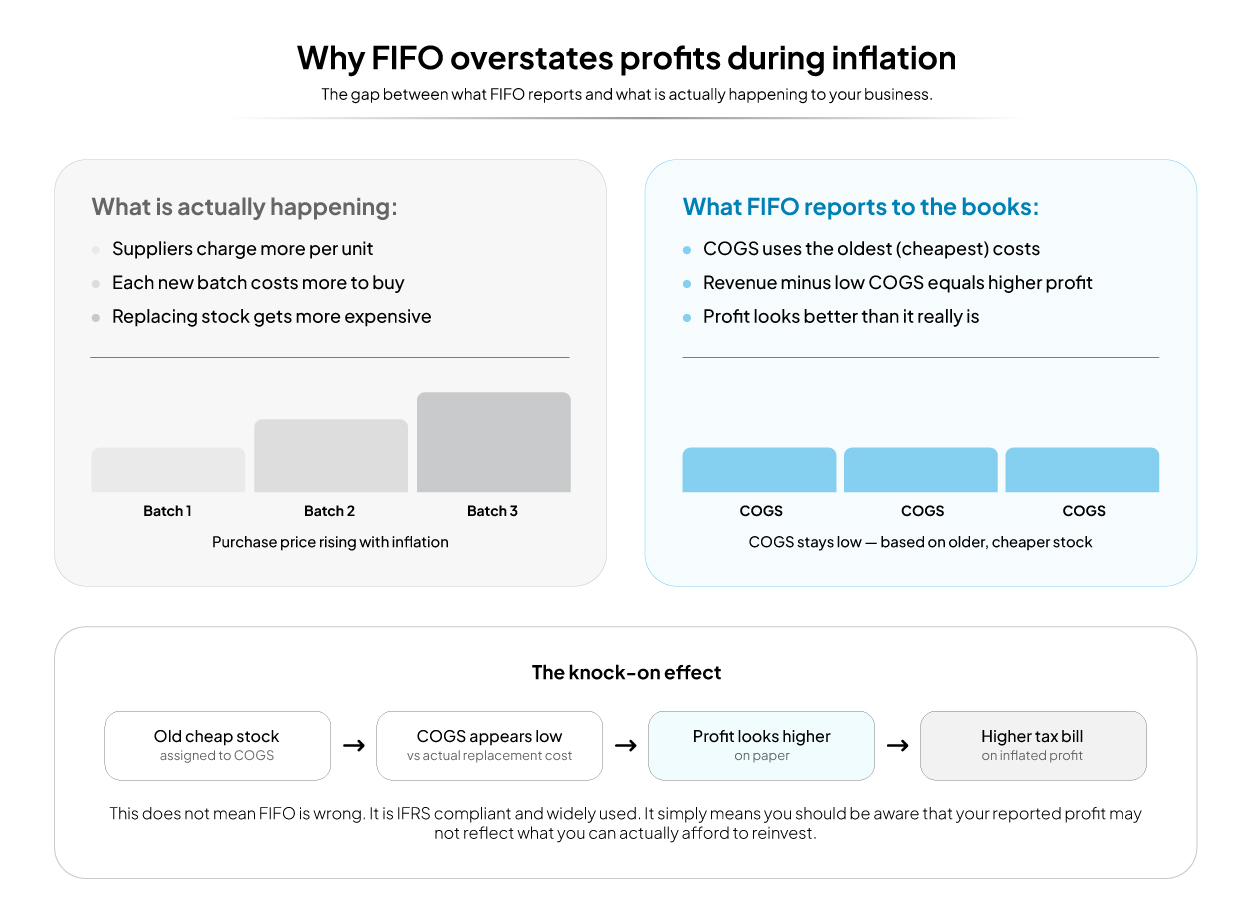 fifo-overstates-profit