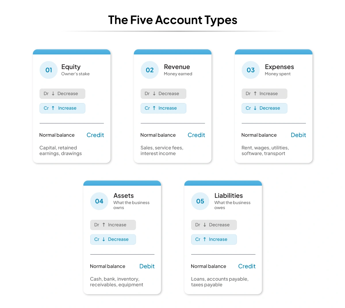 five-account-types