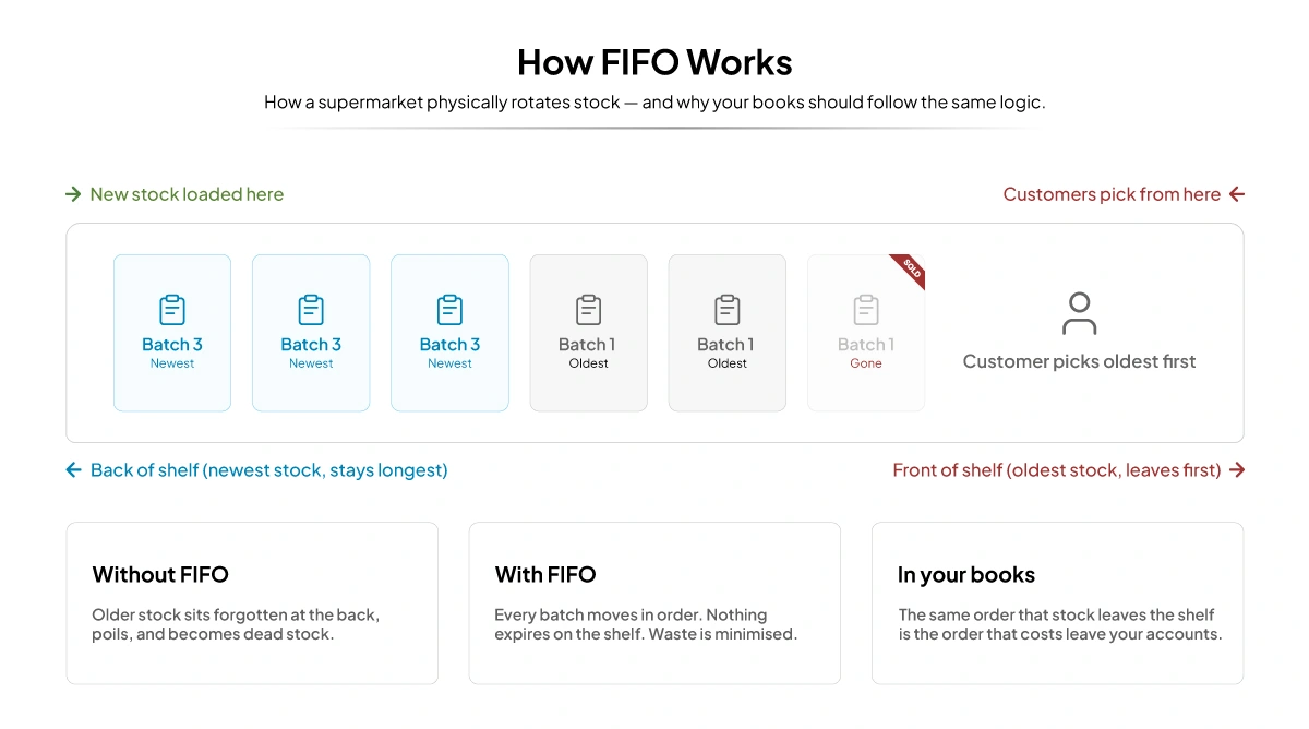 how-fifo-works