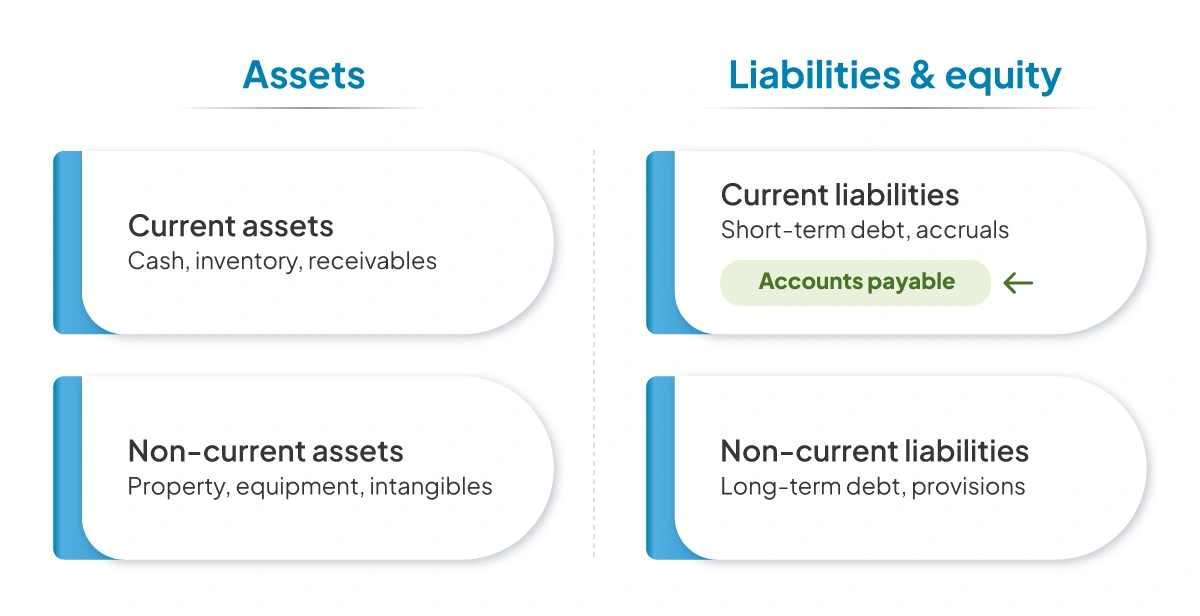 placement-of-accounts-payable-in-blancesheet