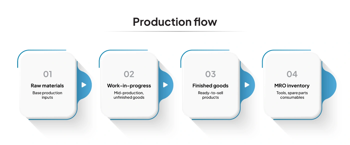 production-flow