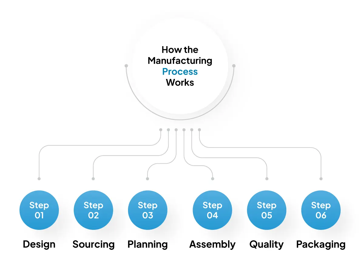 how-manufacturing-process-works