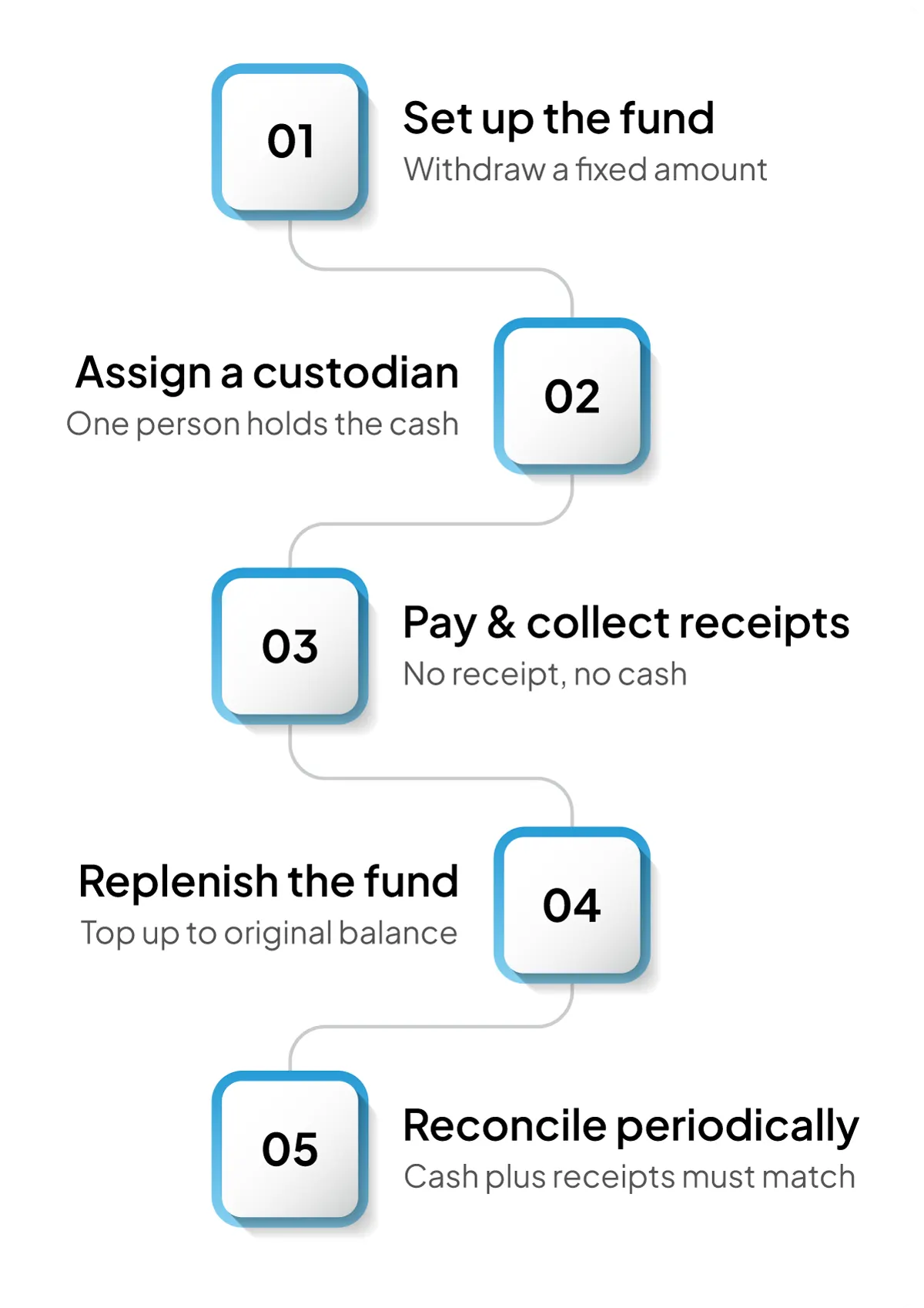 how-petty-cash-system-works