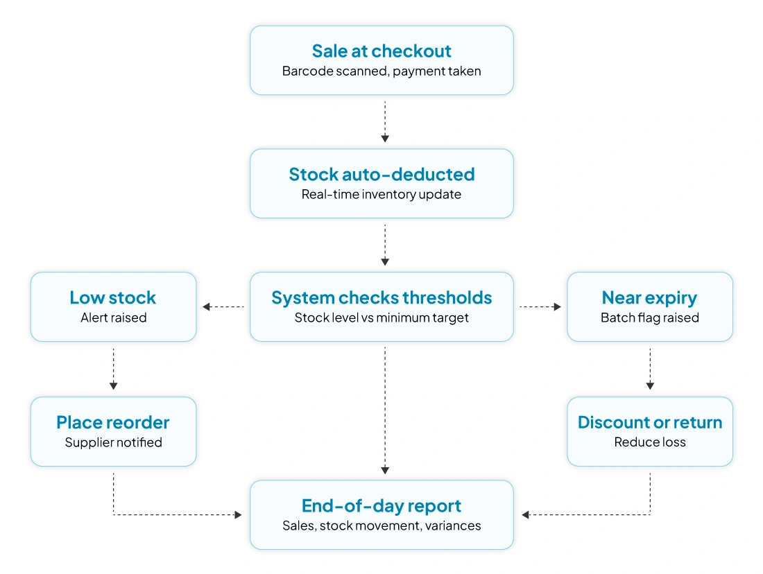 inventory-management-flow