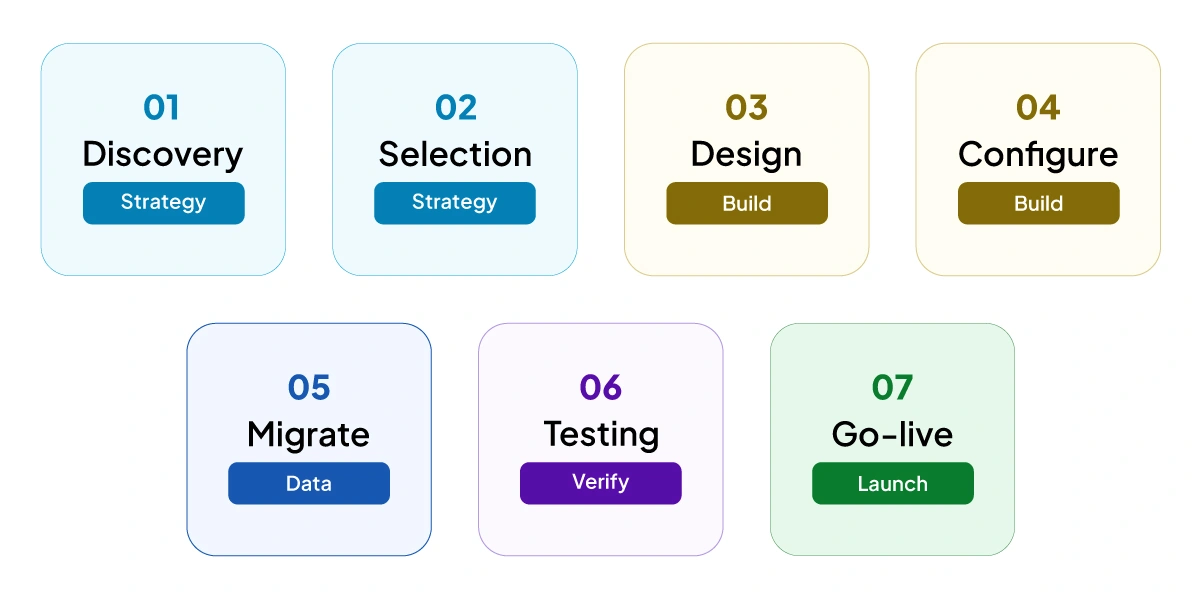 seven-phases-of-sucessful-implementation