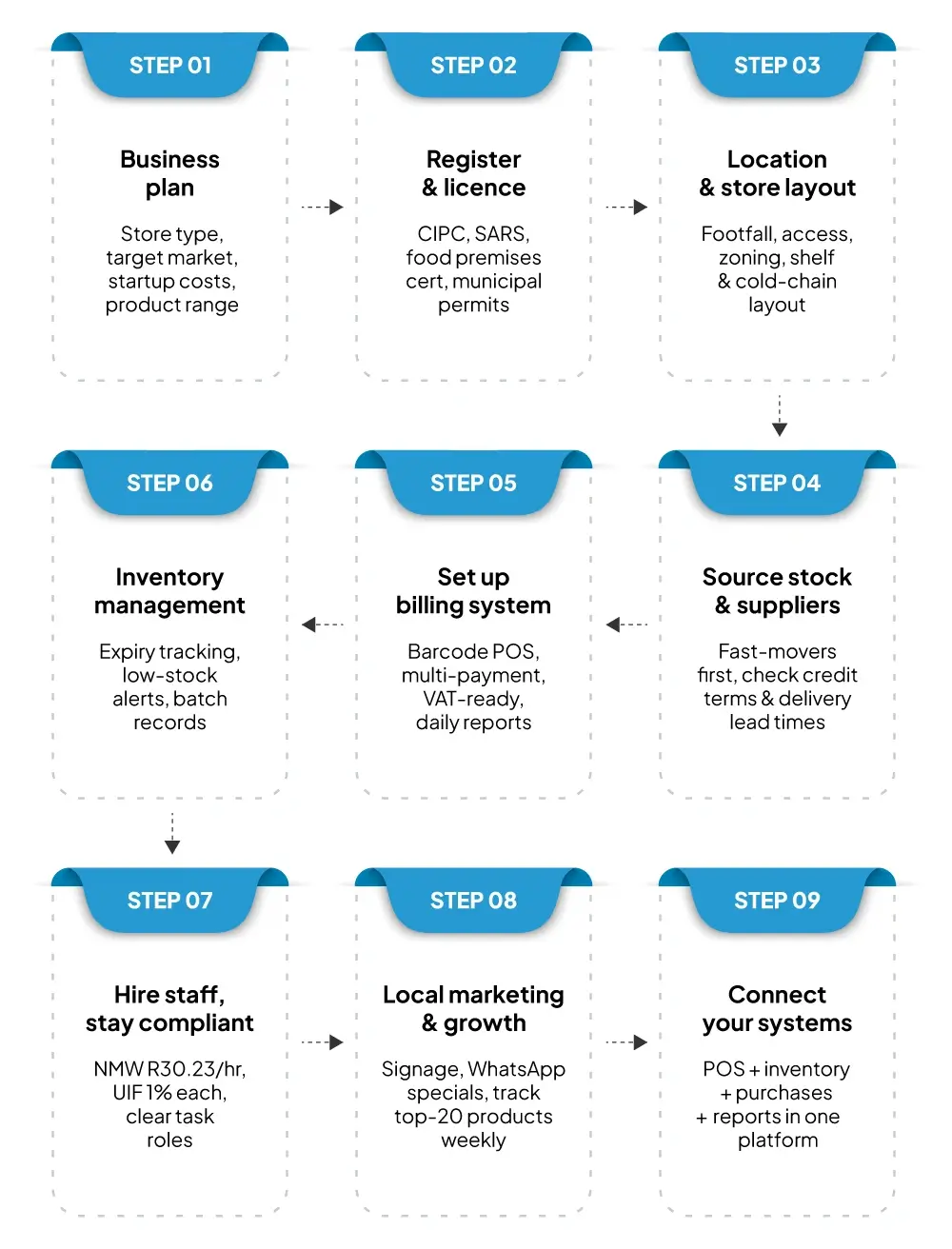 steps-to-start-grocery-business