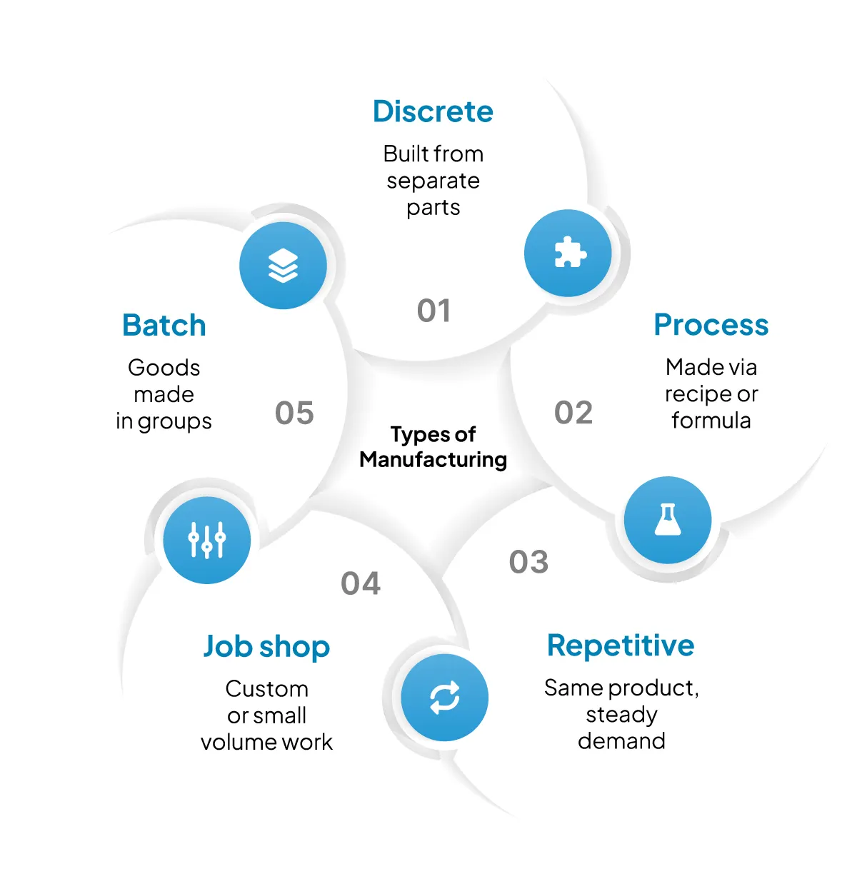 types-of-manufacturing