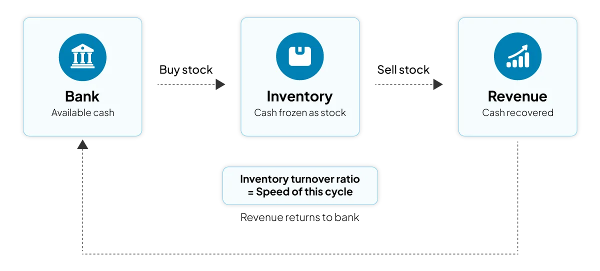 what-is-inventory-turnover-ratio