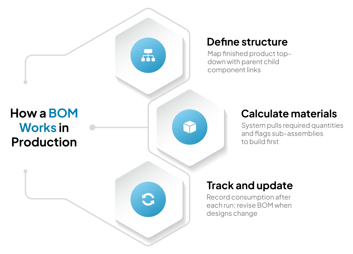how-bom-works