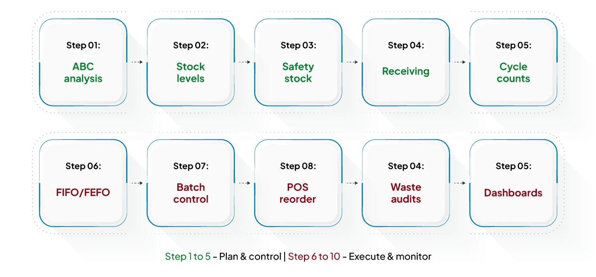 plan-to-cut-inventory-waste