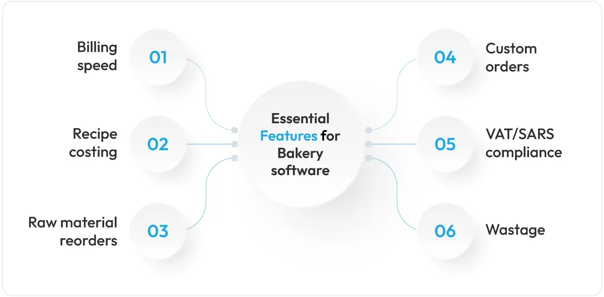 essential-features-for-bakery-software