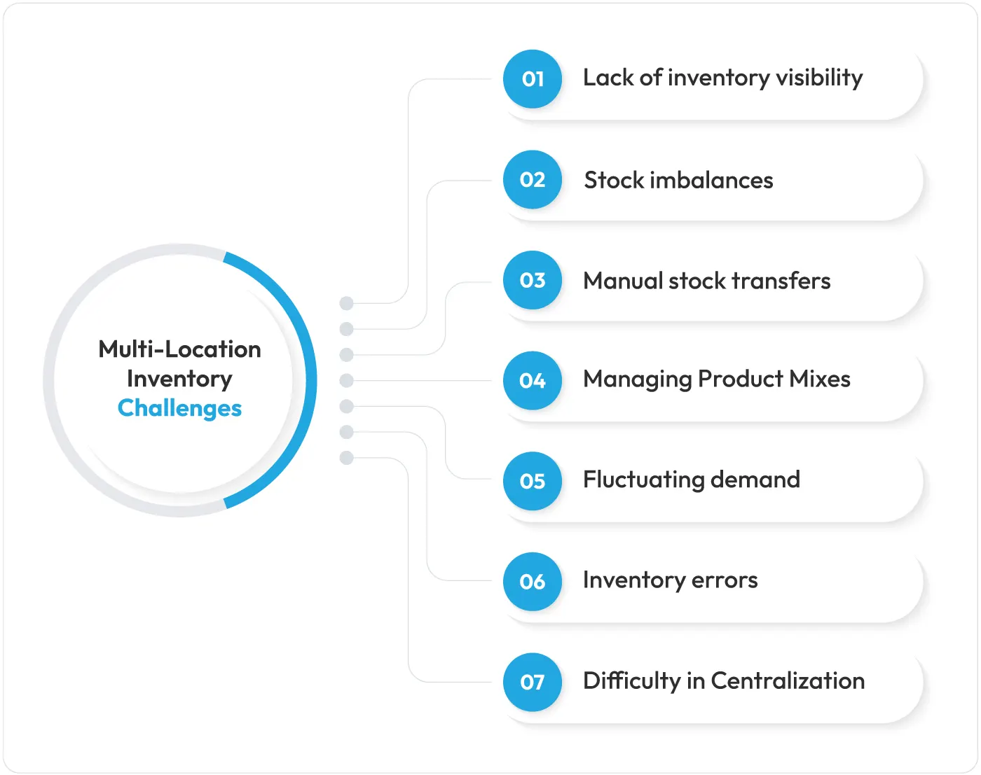 multi-location-inventory-managment