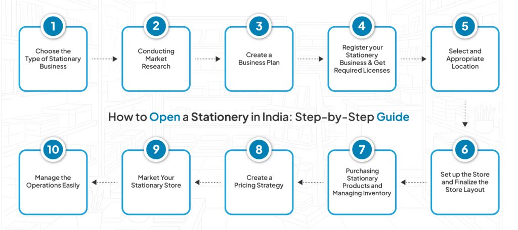 How to Start a Stationery Shop in India: A Complete Step-by-Step Guide 3 steps to start stationery shop in India