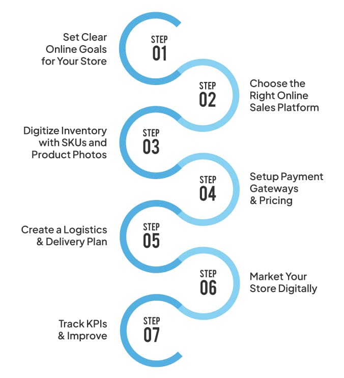 7 Steps to Take the Offline Store to Online Platform 3 Steps