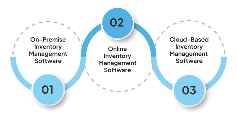 Everything You Should Know About Inventory Management Software 7 Types of inventory management software