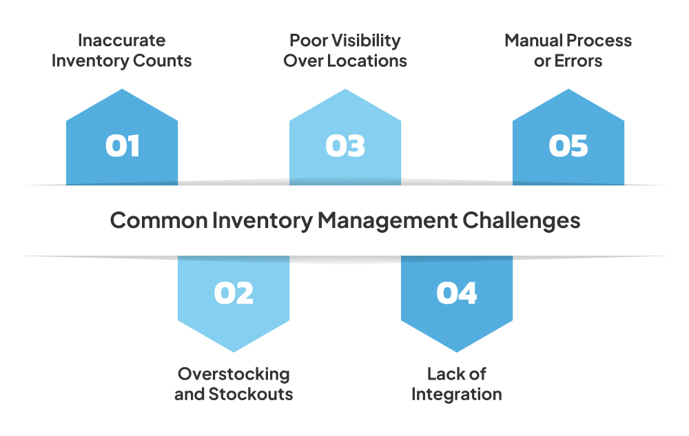 Everything You Should Know About Inventory Management Software 10 common inventory challenges