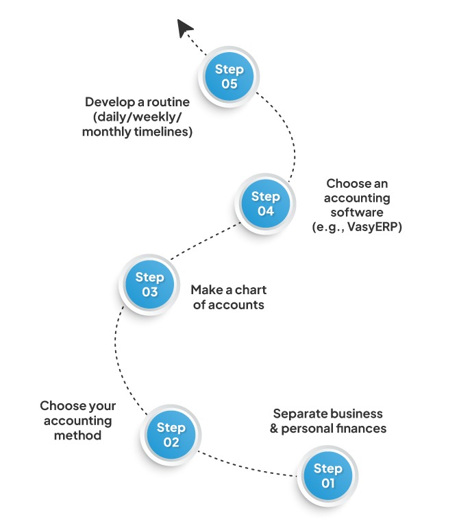 Small Business Accounting Basics: A Beginner's Guide for Non-Accountants 7 steps to Setting Up Your Accounting System