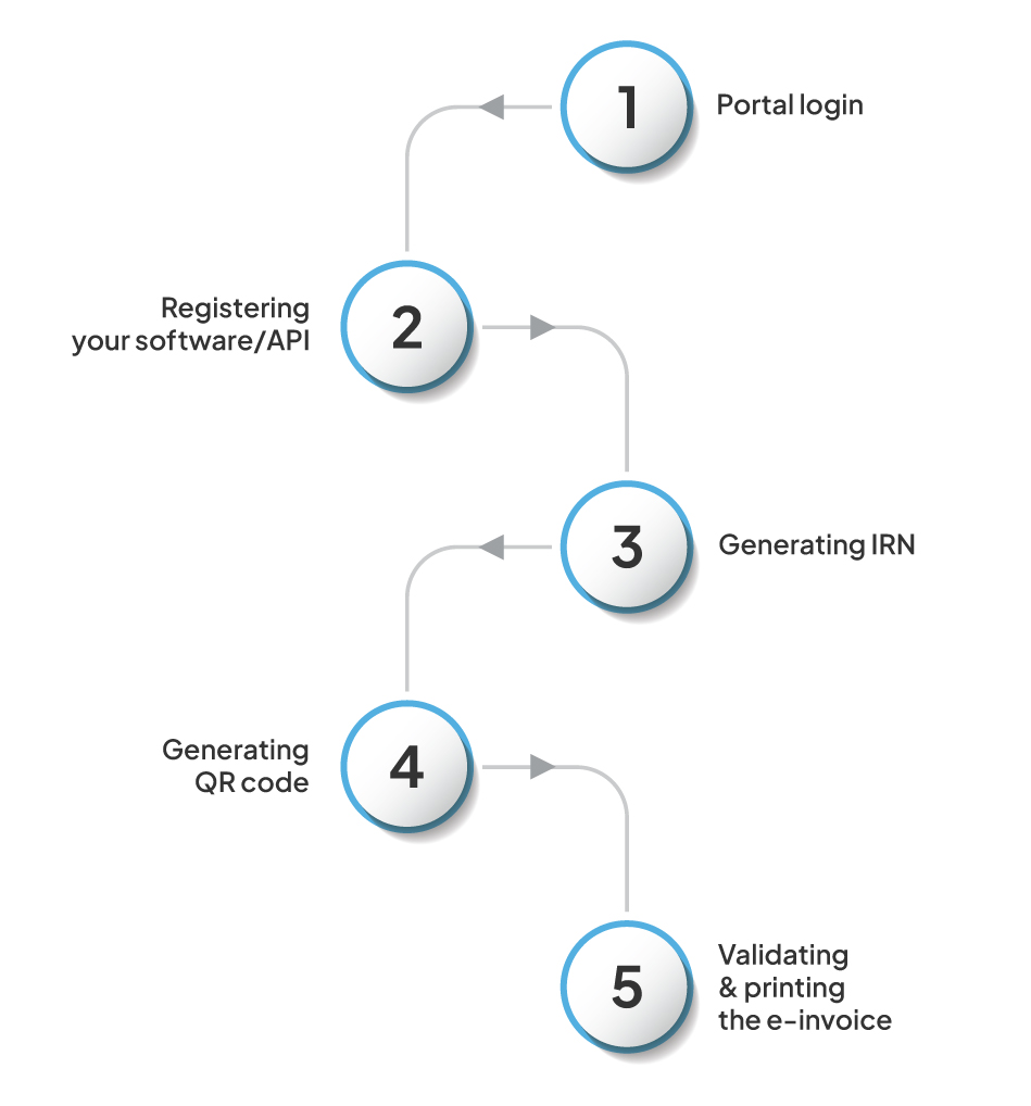 Step-by-Step Process to Set Up E-Invoicing