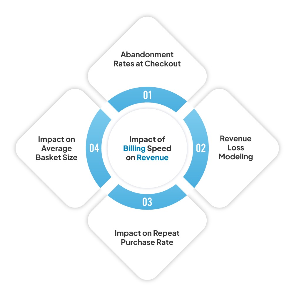 Consumer Wait-Time Psychology: How Billing Speed in Retail Directly Impacts Revenue 8 Impact of Billing Speed on Revenue