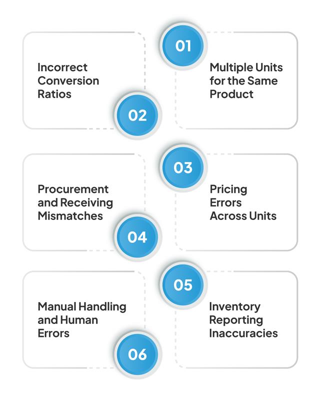Why Correct UOM Management is Critical for Retail & Distribution? 5 Common UOM Challenges Faced by Retailers & Distributors