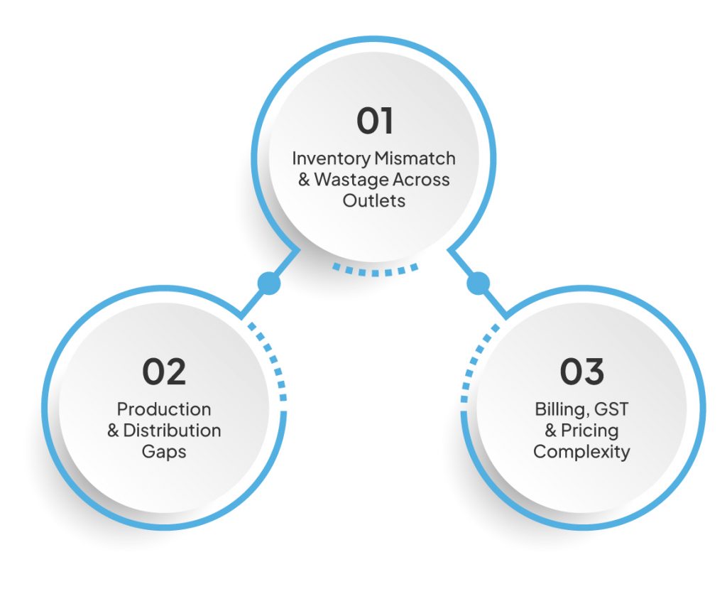 ERP Software for Sweet & Namkeen Businesses: Why It’s Essential for Multi-Outlet Operations 5 Challenges Faced While Scaling Sweet & Namkeen Businesses