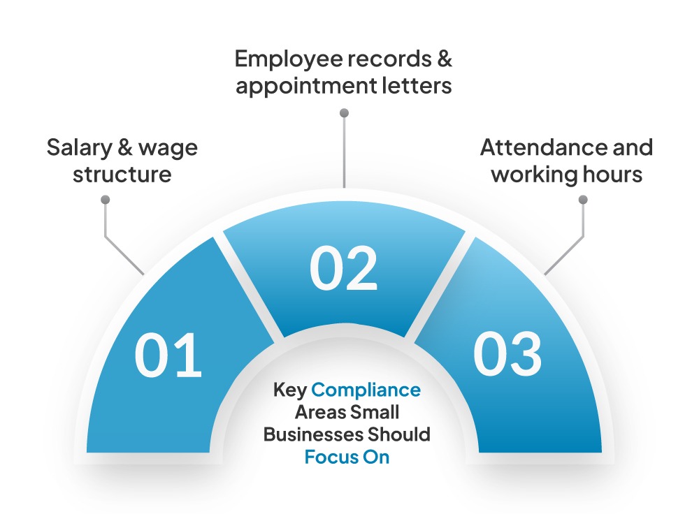 New Labour Law: Does It Apply to Retailers, MSMEs, and SMEs? 3 Key Compliance Areas Small Businesses Should Focus On