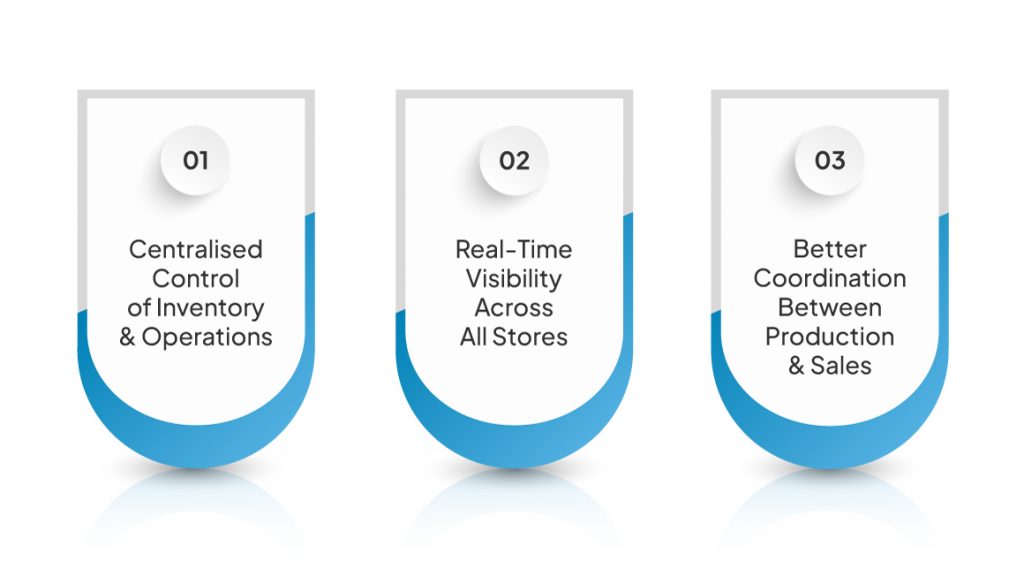 ERP Software for Sweet & Namkeen Businesses: Why It’s Essential for Multi-Outlet Operations 6 Why ERP Software Is Essential for Multi-Outlet Growth
