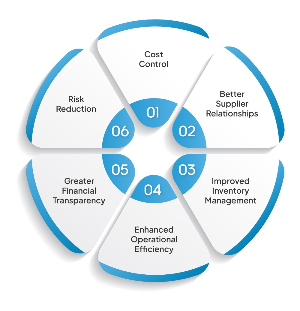 Purchase Management: What It Is, Its Benefits, Importance, and Process 5 Importance of purchase management including cost control, supplier relationships, inventory management, and risk reduction.