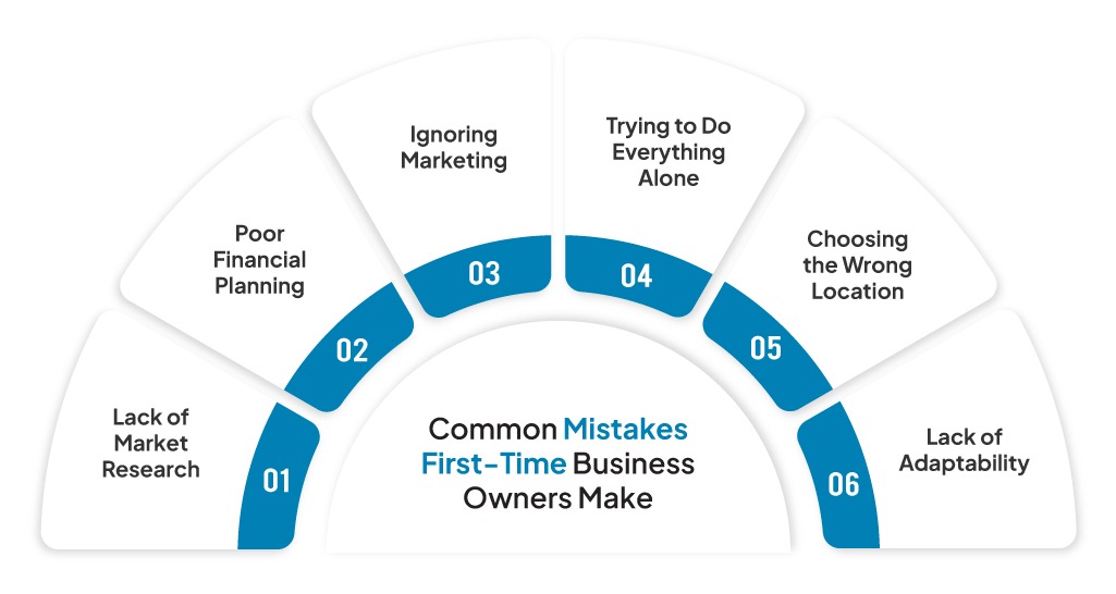 Top 10 Business Ideas Up to ₹10 Lakh in India for 2026 5 Common Mistakes First-Time Business Owners Make