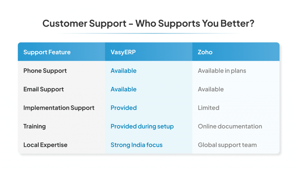 Vasy vs Zoho : Which ERP is Better for Indian Retailers? 3 Vasy vs Zoho comparison showing customer support features in ERP software to evaluate which ERP system offers better support.