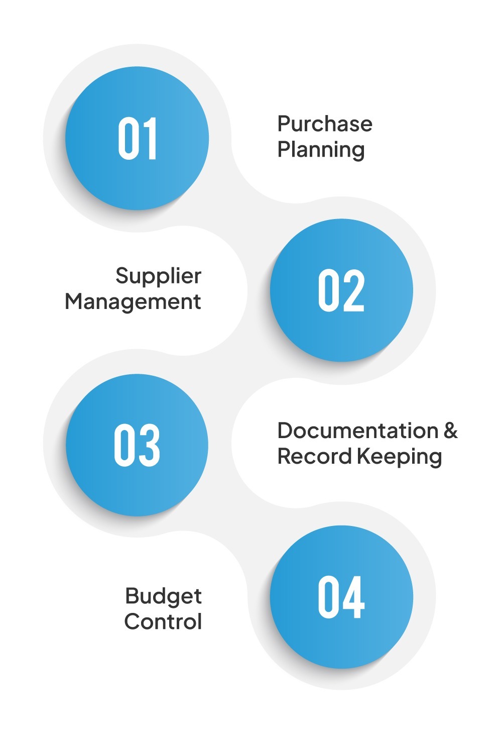 Purchase Management: What It Is, Its Benefits, Importance, and Process 7 Key components of purchase management including purchase planning, supplier management, documentation, and budget control.