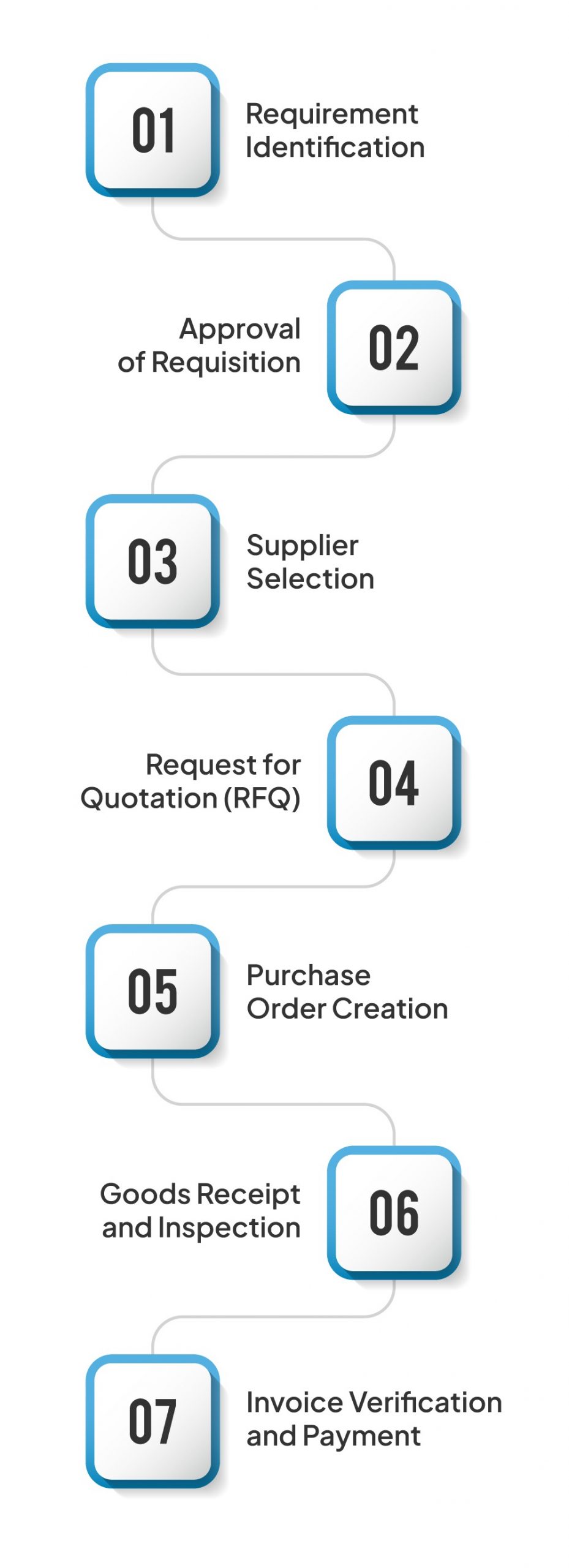 Purchase Management: What It Is, Its Benefits, Importance, and Process 6 Purchase management process steps including requirement identification, supplier selection, RFQ, purchase order creation, goods receipt, and invoice payment.