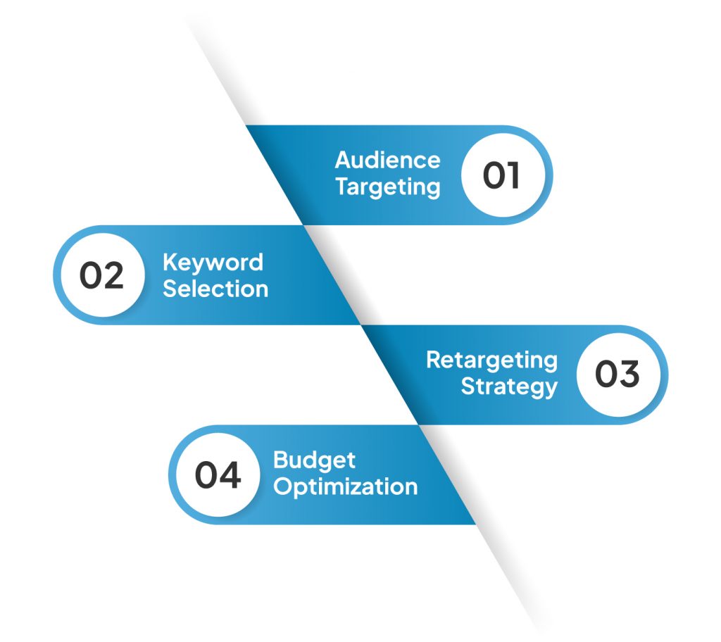 Digital Marketing Strategies for Retail Businesses in India 4 Google Ads PPC strategy with audience targeting, keyword selection, and retargeting