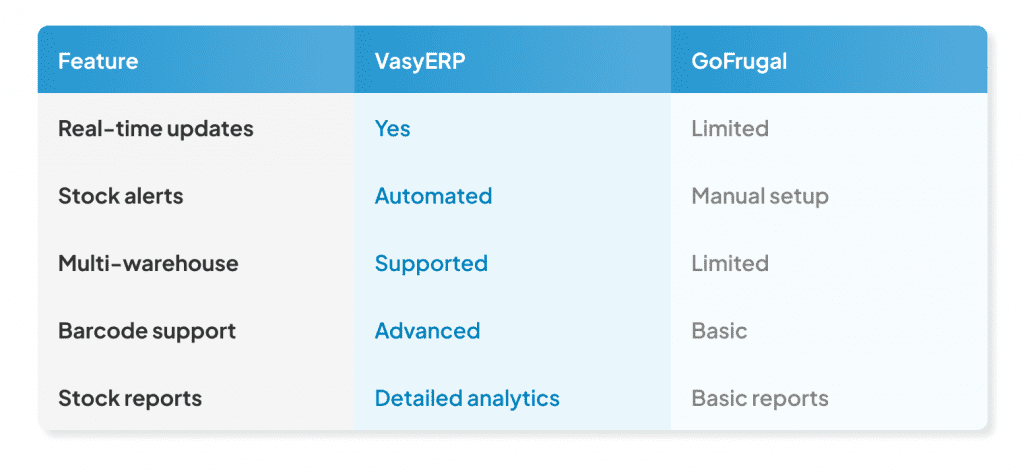 Vasy vs GoFrugal: Which Is the Right Retail Software for Your Store? 3 Inventory Stock Management Which Gives More Control