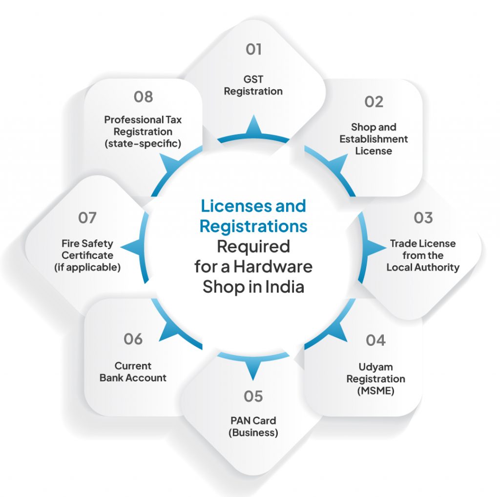 How to Start a Hardware Store in India (2026): Investment, Licenses & Setup 5 Licenses and Registrations Required to start a Hardware Shop in India