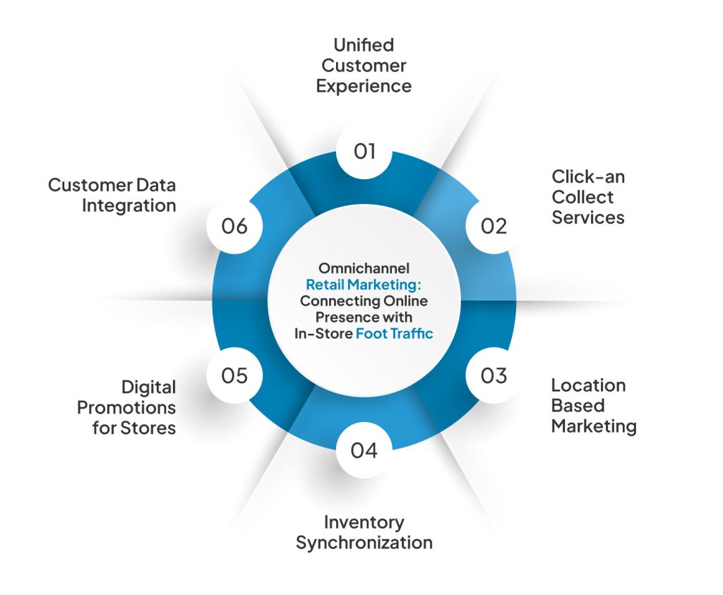 Digital Marketing Strategies for Retail Businesses in India 5 Retail omnichannel strategy with online and offline customer engagement