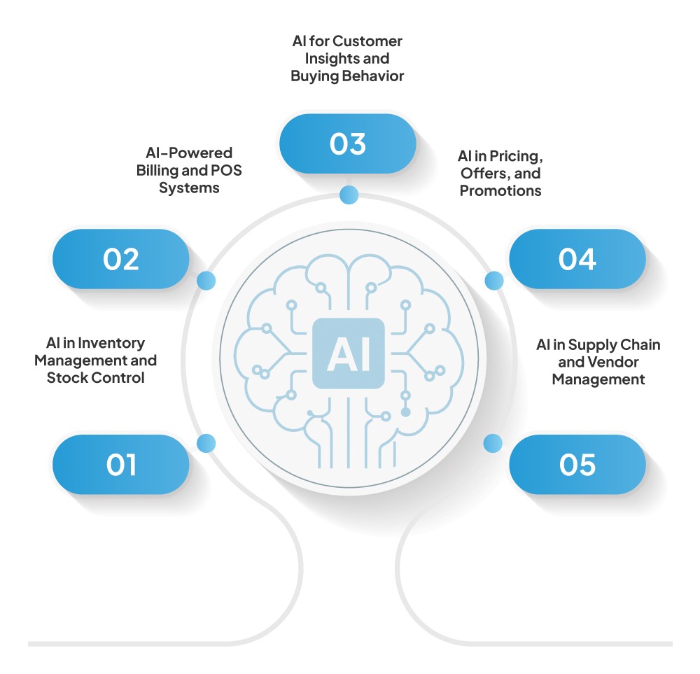 AI in Retail: How Artificial Intelligence Is Changing Store Operations in India (2026) 4 AI retail operations transformation infographic